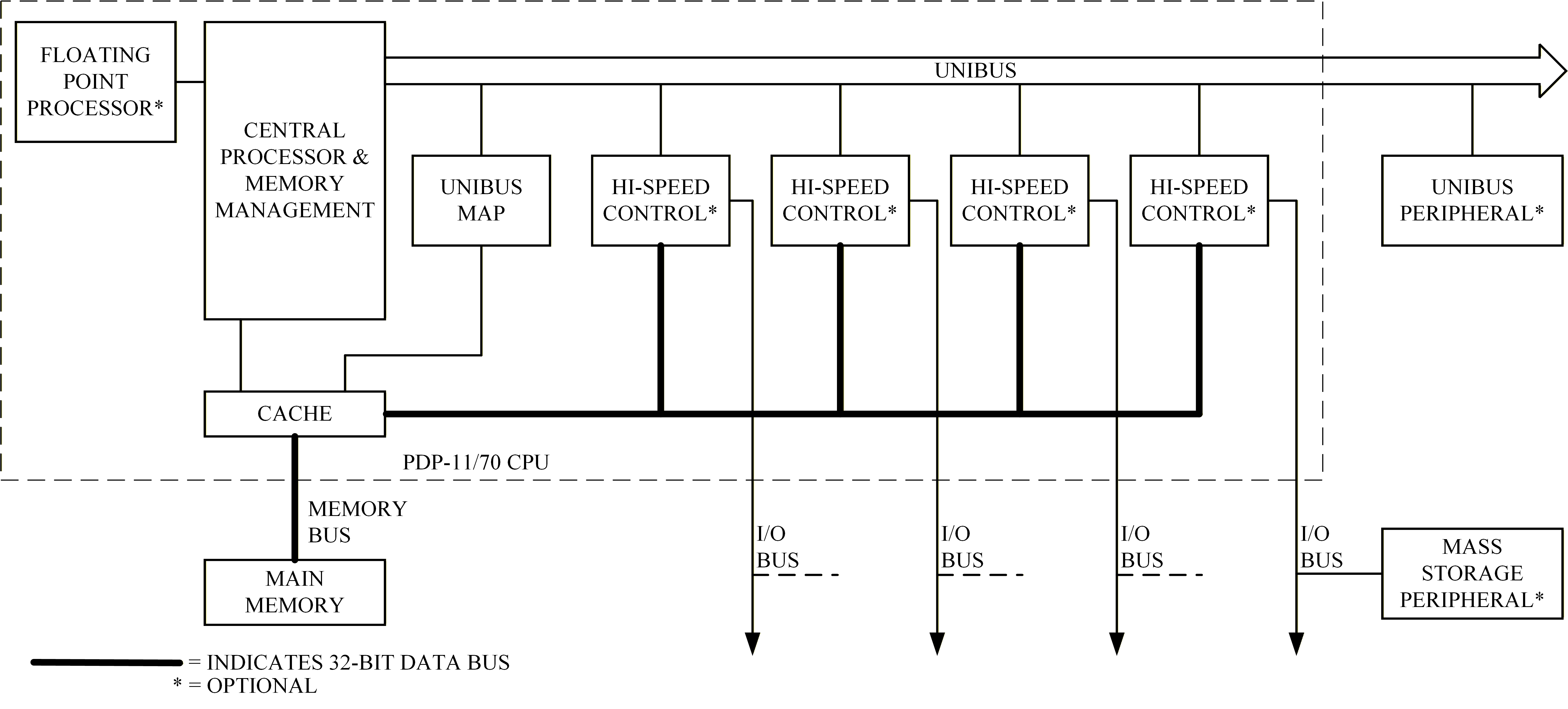 PDP1170BlockDiagram